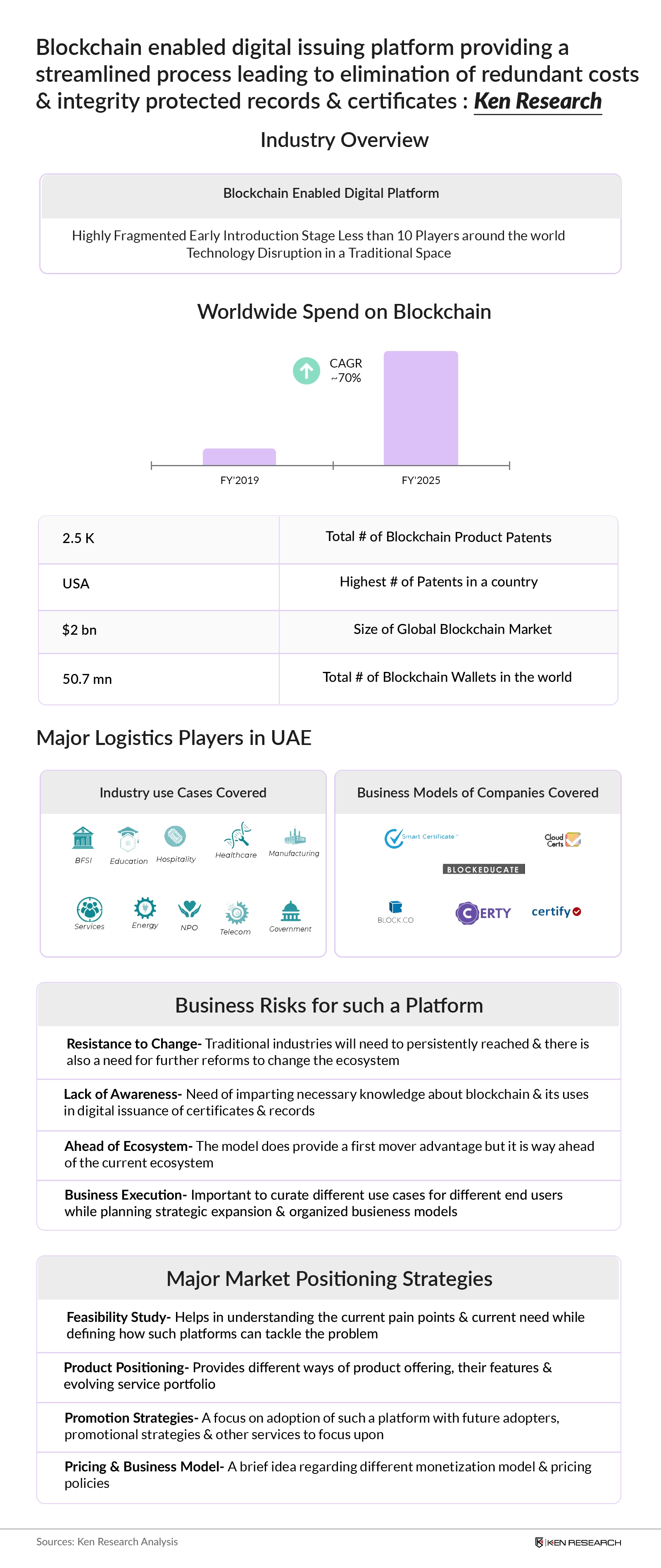 USA Blockchain-Enabled Record Issuing Platform Market