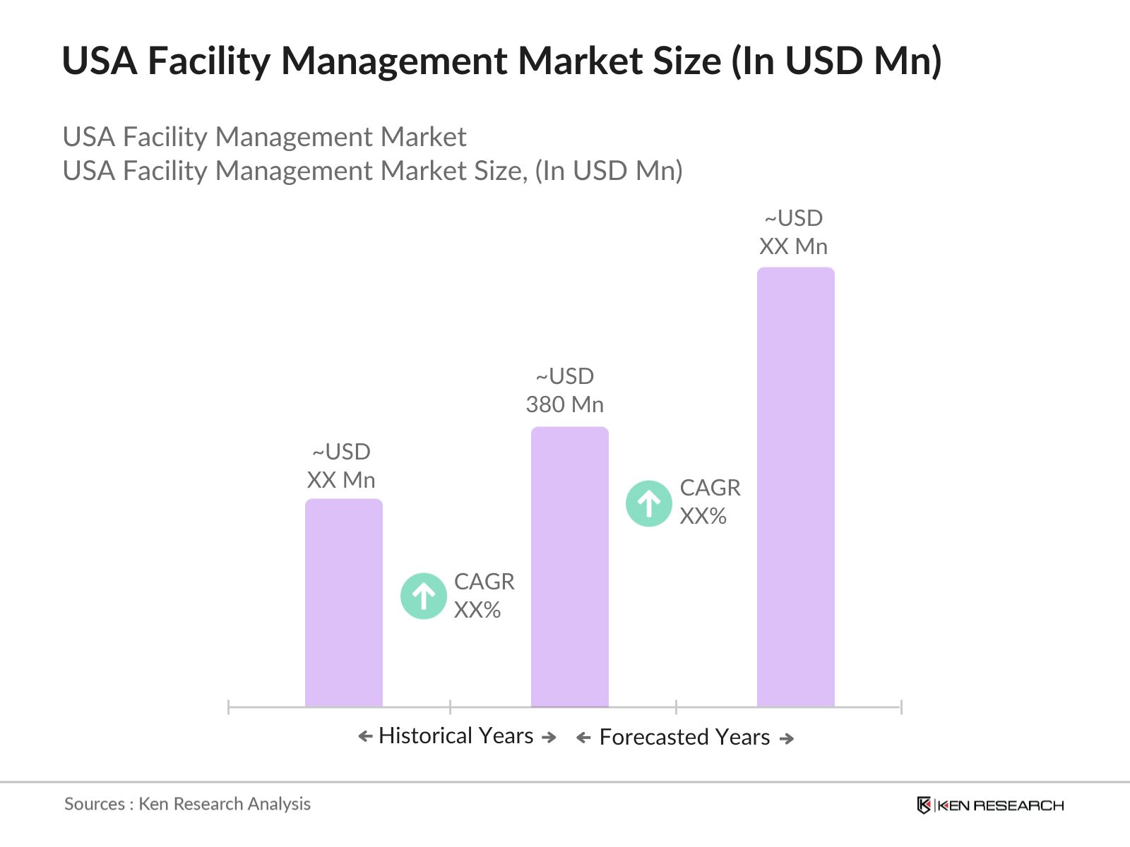 USA Facility Management Market Size