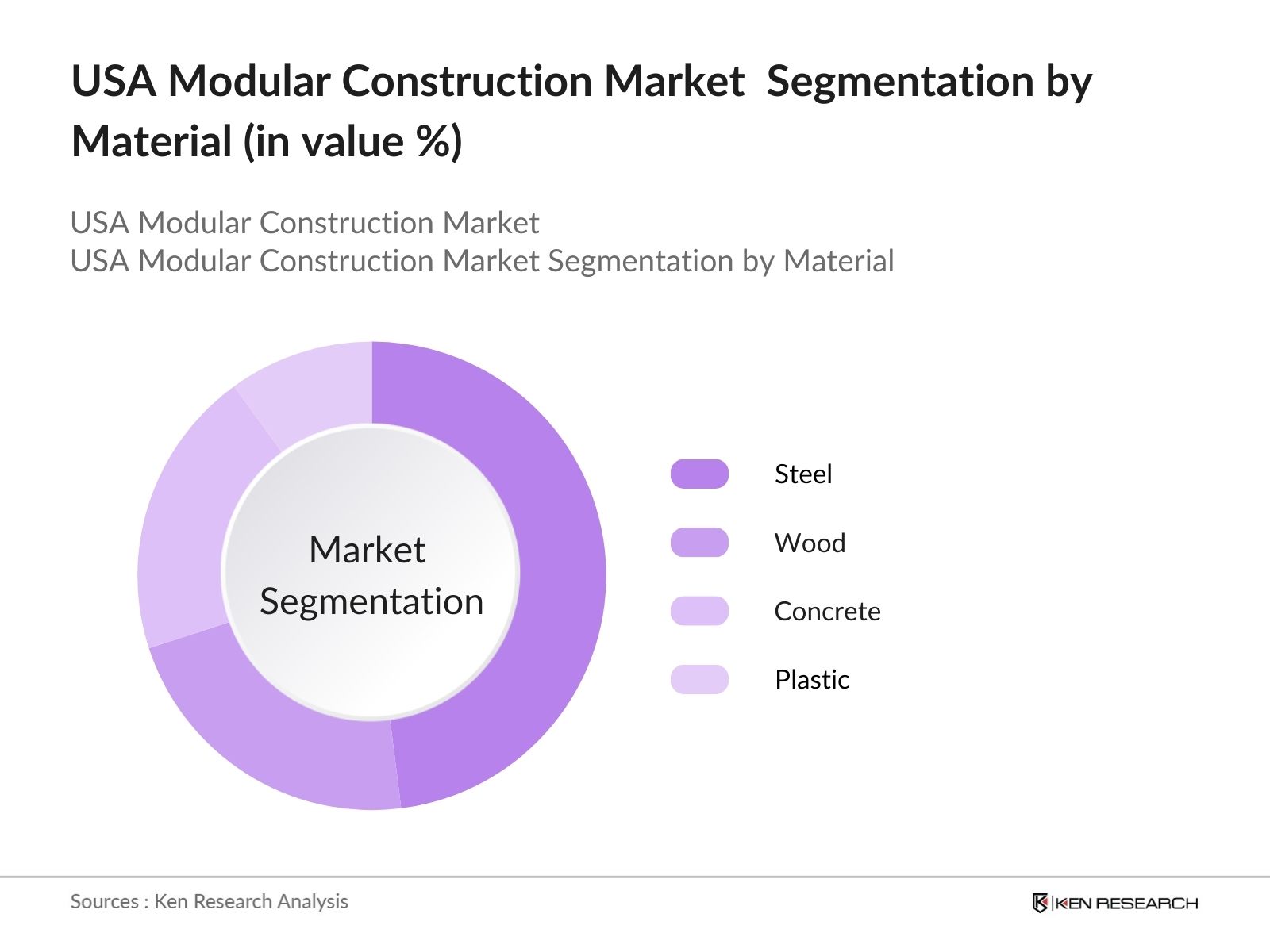 USA Modular Construction Market Segmentation by Material