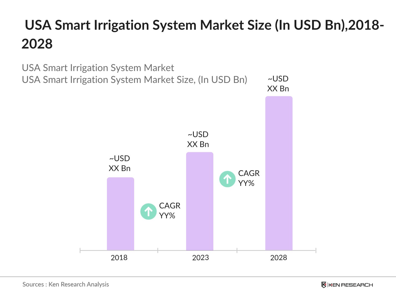 USA Smart Irrigation