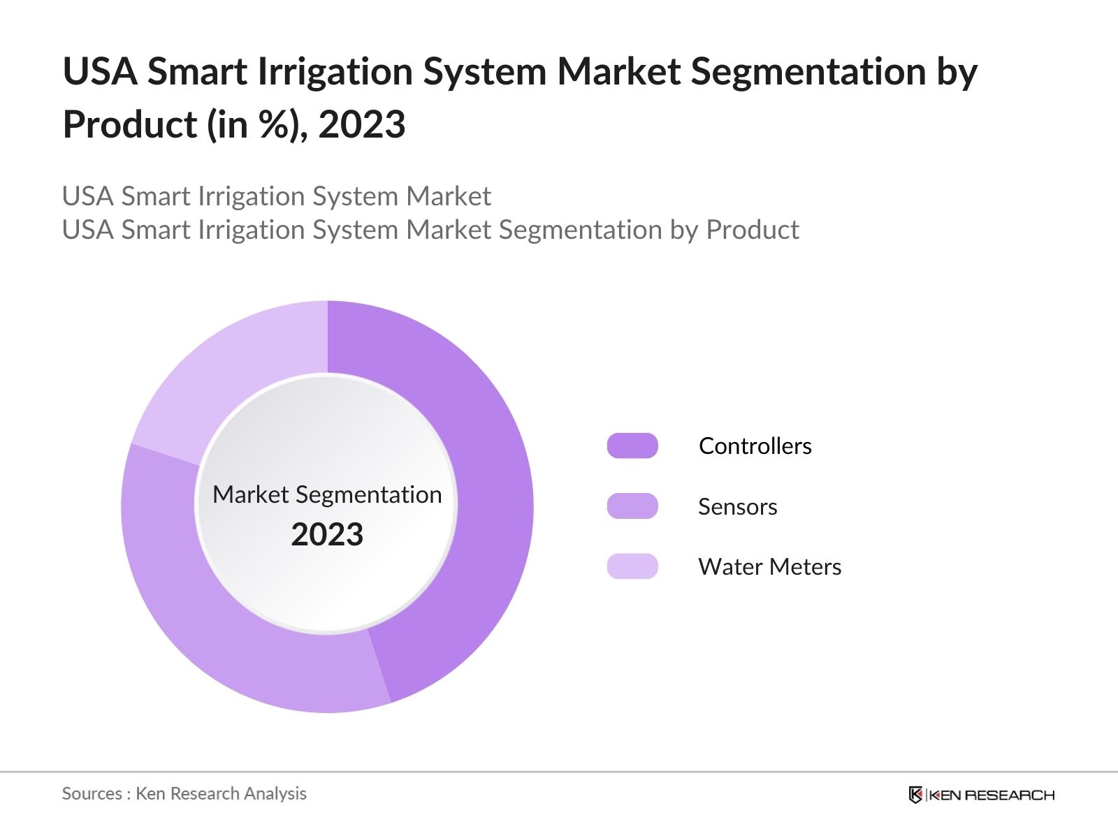 USA Smart Irrigation Market Segmentation by Product