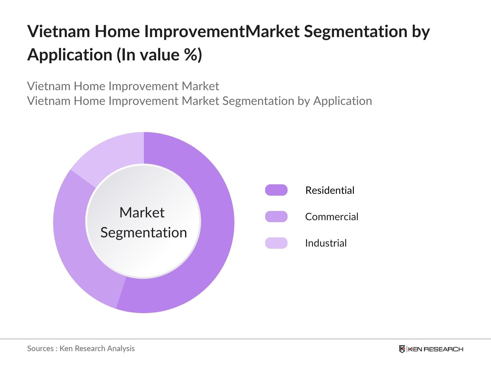 Vietnam Home Improvement Market Segmentation by Application