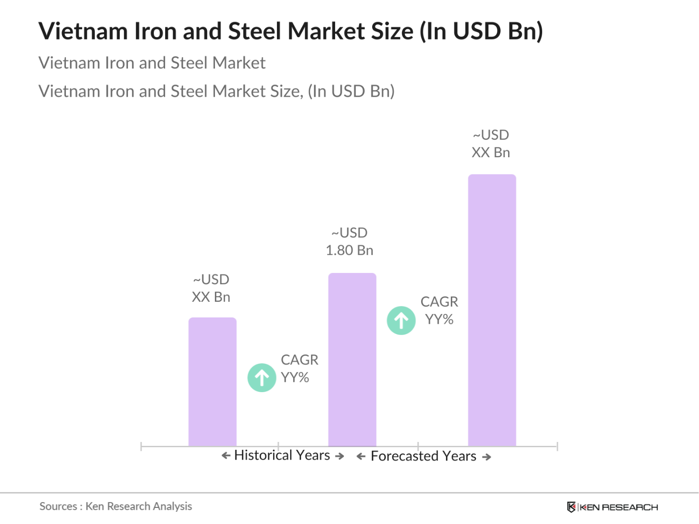 Vietnam Iron and Steel Market Size