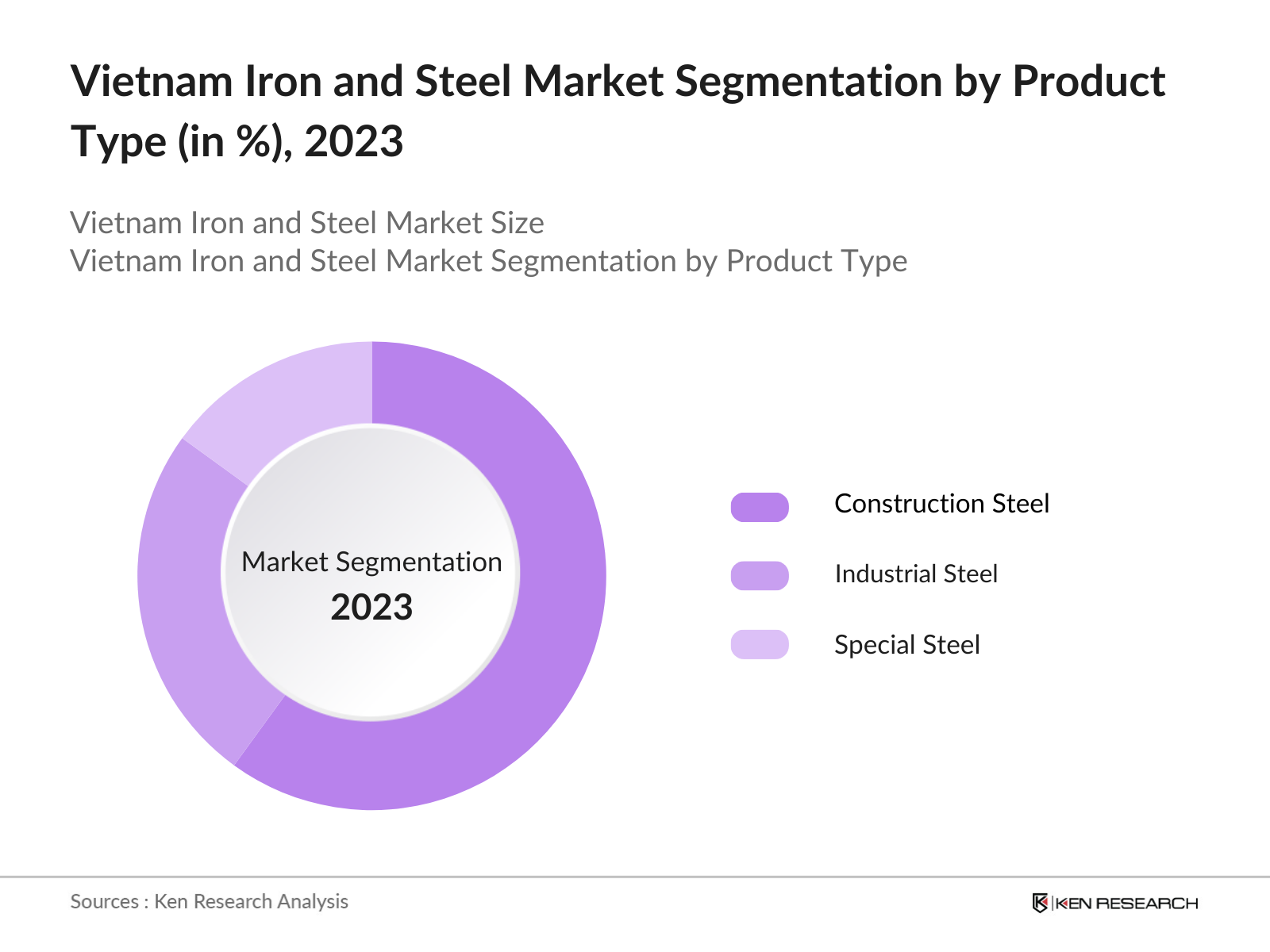 Vietnam Iron and Steel Market Segmentation By Product Type
