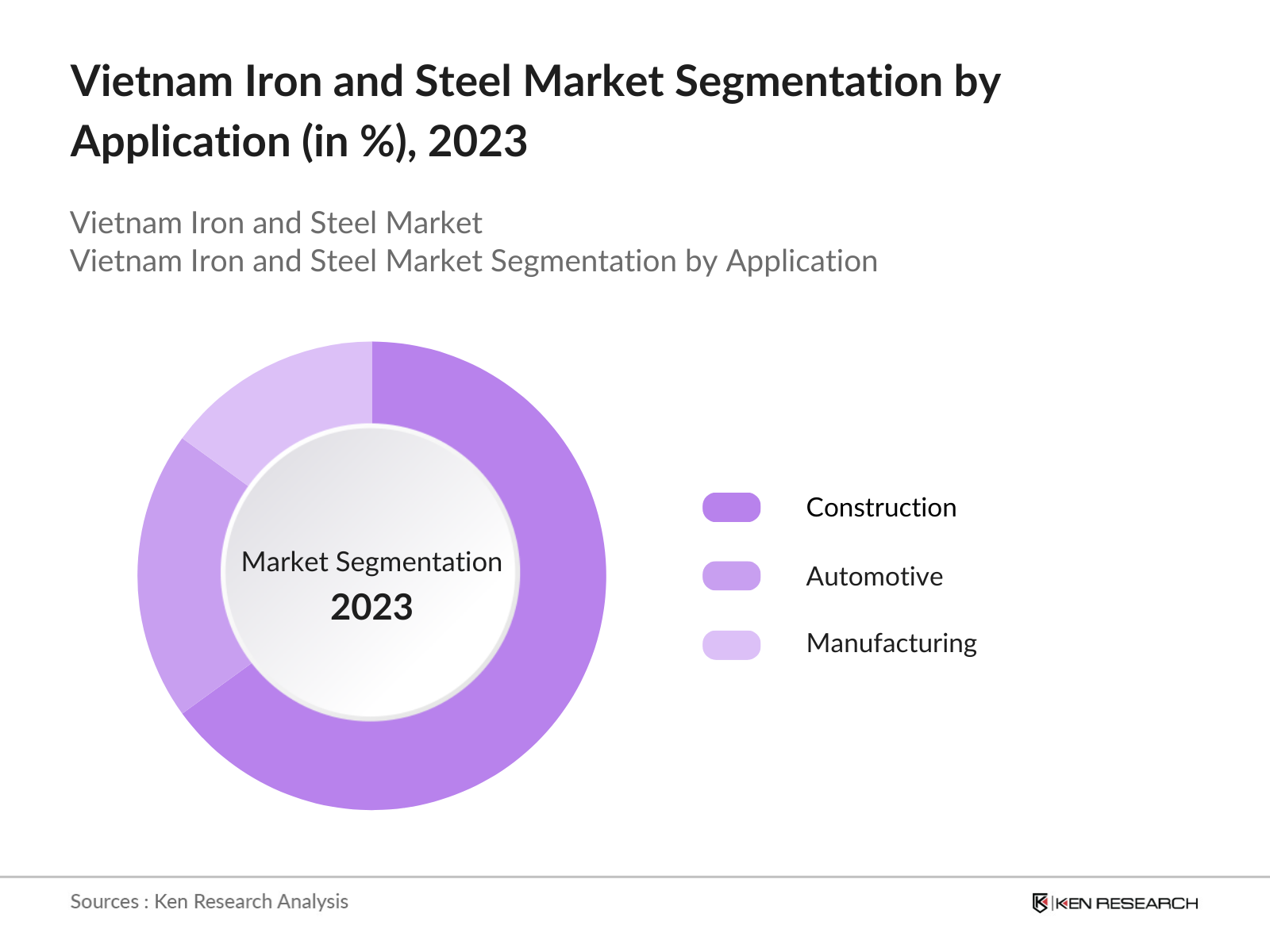 Vietnam Iron and Steel Market Segmentation By Application