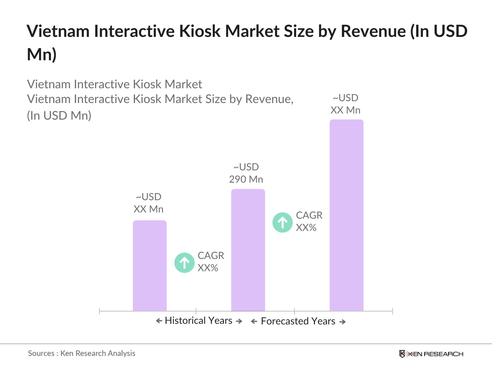 Vietnam Interactive Kiosk Market Size