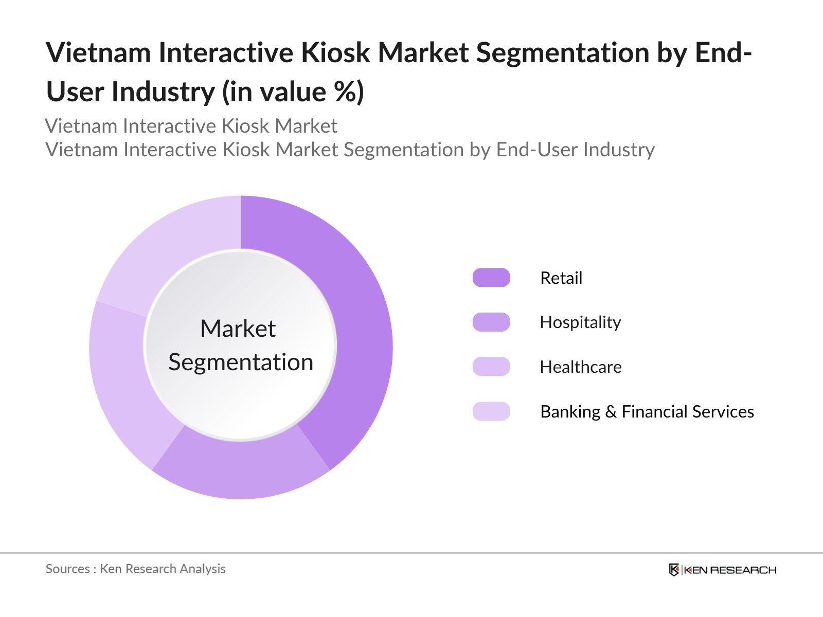 Vietnam Interactive Kiosk Market Segmentation by End-User Industry