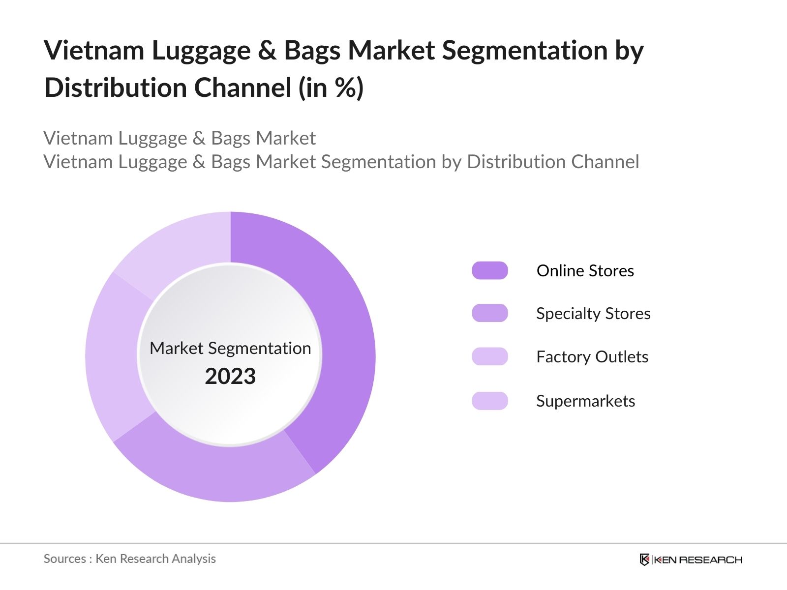 Vietnam Luggage & Bags Market Segmentation by Distribution Channel