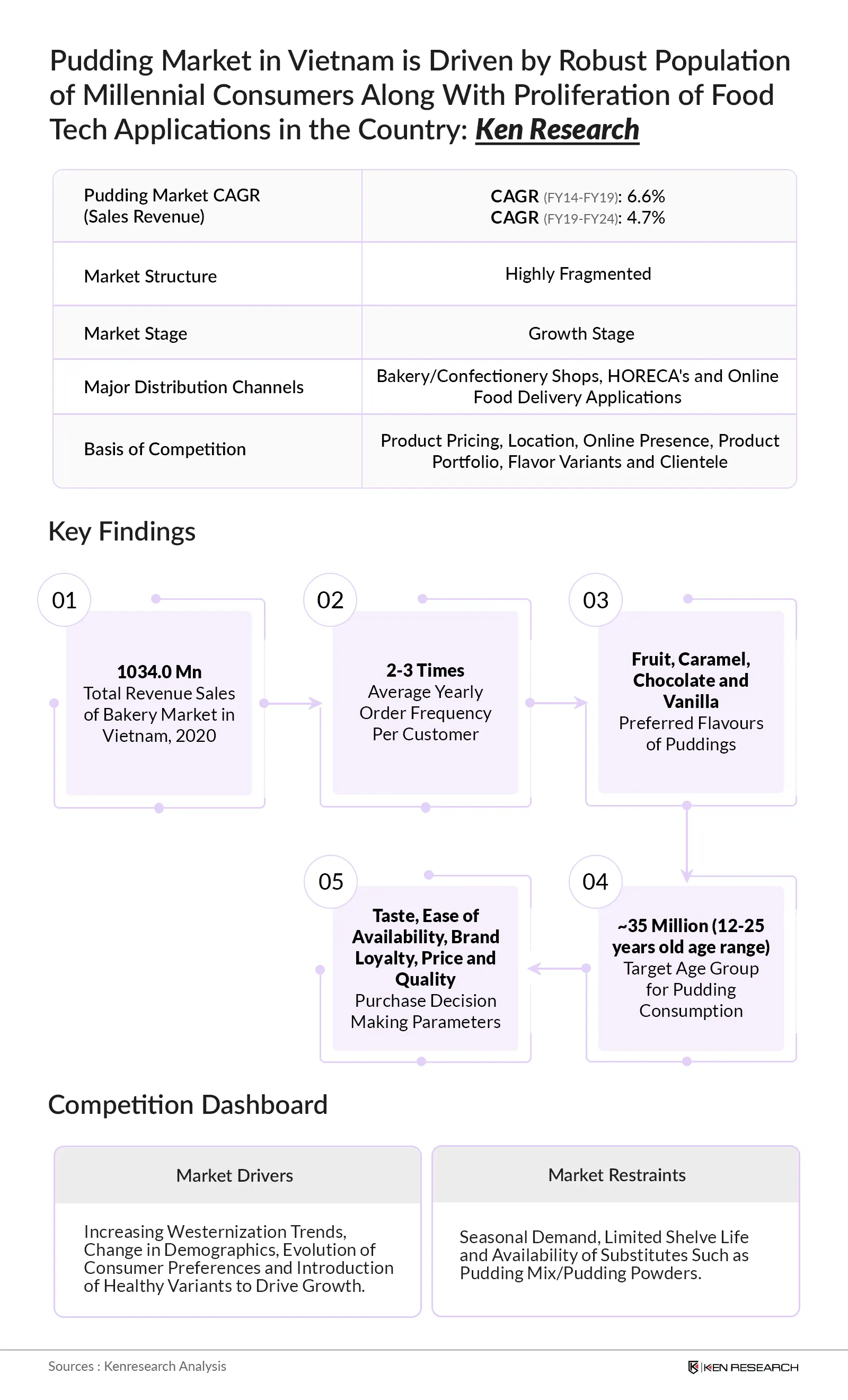 Vietnam Pudding Market